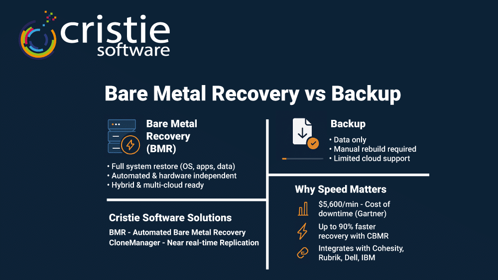 Infographic comparing Bare Metal Recovery vs Backup, highlighting faster recovery times, full system restoration, automation, cloud readiness, and Cristie Software solutions CBMR and CloneManager for reducing downtime.