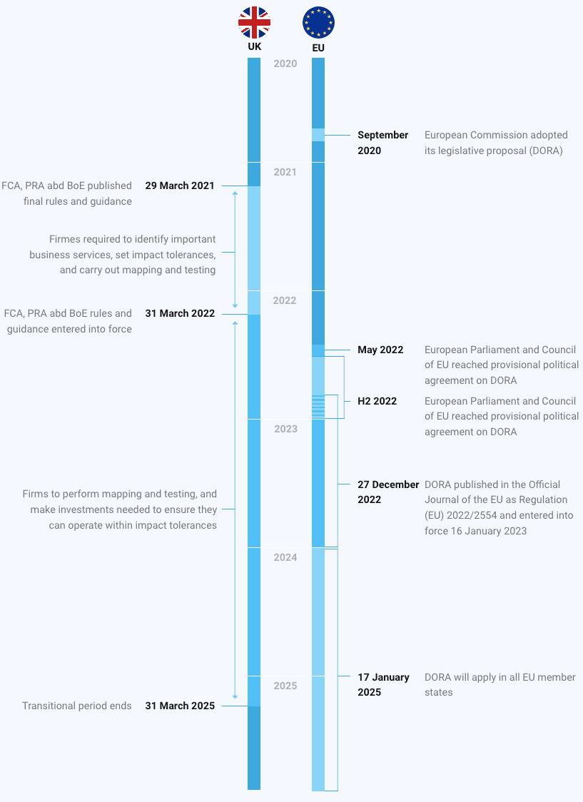 Financial Sector PRA, FRA and DORA implemenation timelines