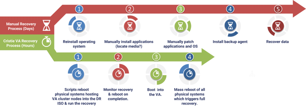 Cristie Software RBR for Rubrik System Recovery workflow: Ensuring Rapid System Recovery Across 8,000+ Physical Servers